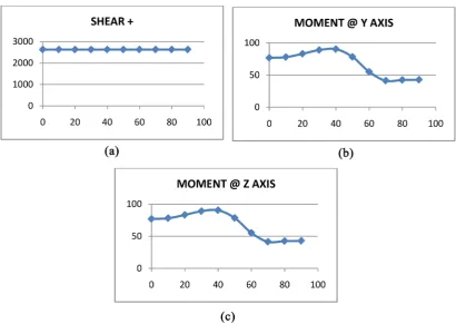 Figure 6. (a) Graph of Fx v/s angle of rotation in degrees, (b) graph of My v/s angle of rotation in degrees, (c) graph of Mz v/s angle of rotation in degrees