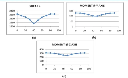 Figure 8. (a) Graph of Fx v/s angle of rotation in degrees, (b) graph of My v/s angle of rotation in degrees, (c) graph of Mz v/s angle of rotation in degrees