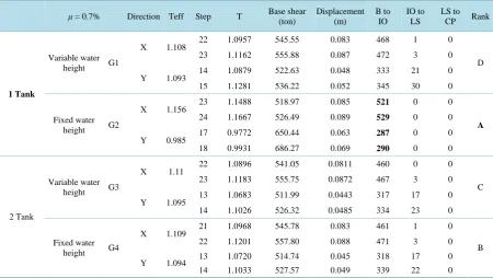 Table 7. Comparison between performance points at X and Y-Directions for all groups with μ = 0.7%