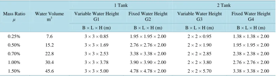 Table 3. Variation of tank size and water height considering variation of mass ratio (μ)