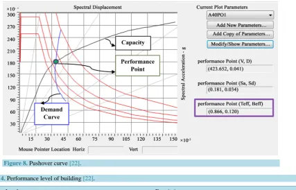Table 4. Performance level of building [22]