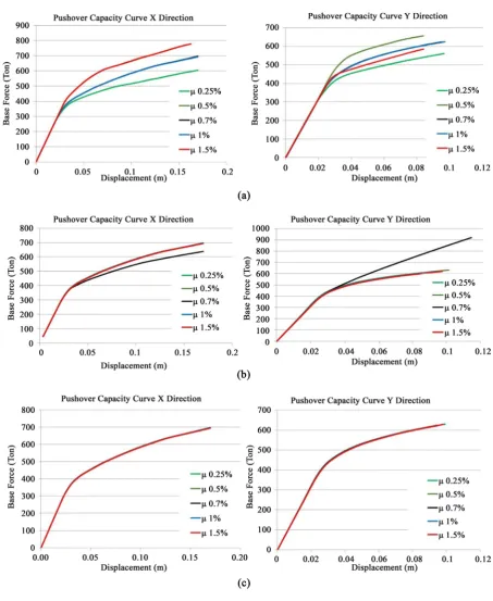 Table 5(a) and X and Y-directions, respectively. While Table 5(b) display performance point and number of plastic hinges for building without tanks in Table 6 presents a comparison between each group (with tanks) con- 