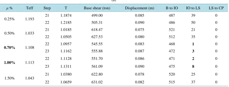 Figure 10. (a) Force-Displacement curve for building with 1 tank (G1), (b) force-Displacement curve for building with 1 tank (G2), (c) force-Displacement curve for building with 2 tanks (G3), (d) force-Displacement curve for building with 2 tanks (G4)