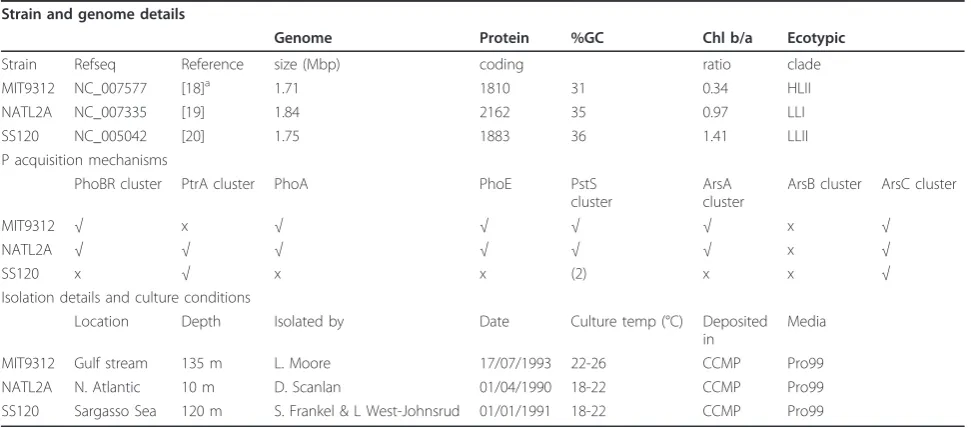 Table 1 Details of the strains used in this study, as obtained from NCBI and CCMP.