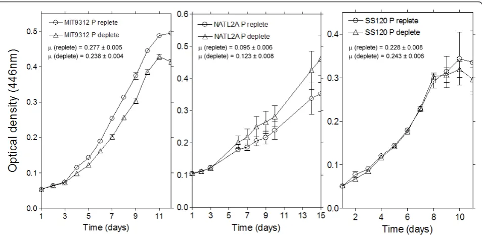 Figure 1 Experimental growth curves of MIT9312, NATL2A and SS120 within Pireplete (circles) and Pideplete (triangles) media