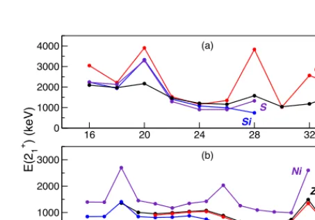 Figure 1. First excited 2(a) for Si, S, Ar, Ca and (b) for Fe, Ni, Zn, and Ge isotopes