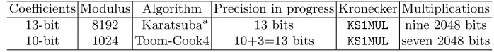 Table 3: The most eﬃcient methods to perform 256 degree polynomial multipli-cations in Saber