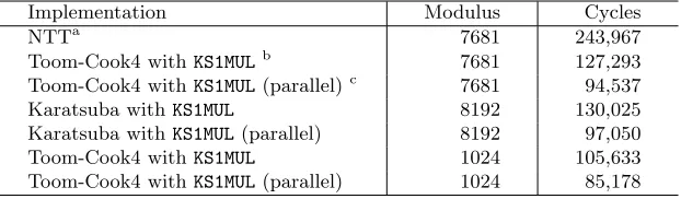 Table 4: Performance of 256 degree polynomial multiplication on ESP32