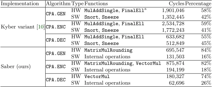 Table 7: Performance of Saber on Cortex-M4[20]