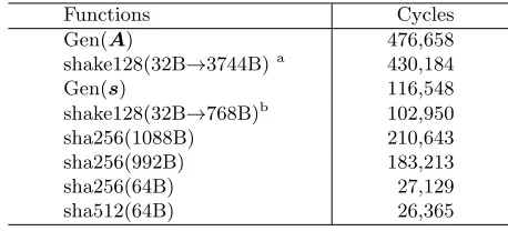 Table 10: Performance of other key functions in Saber on ESP32