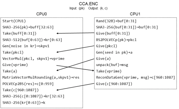 Fig. 2: Task partitioning of CCA secure ENC