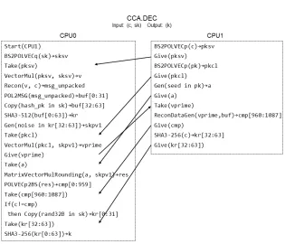Fig. 3: Task partitioning of CCA secure DEC