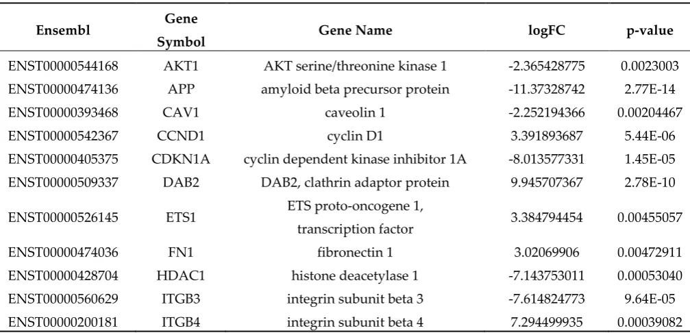 Table 1. List of Pentose phosphate pathway genes, and antioxidant genes along with ensembl, gene symbol, gene name logFC, p-values in RNA seq data analysis