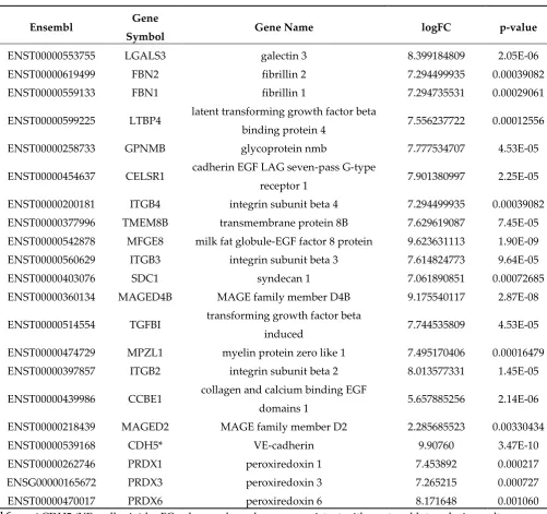 Table 3. List of cell adhesion and antioxidant genes along with ensembl, gene symbol, gene name logFC, p-values in RNA seq data analysis