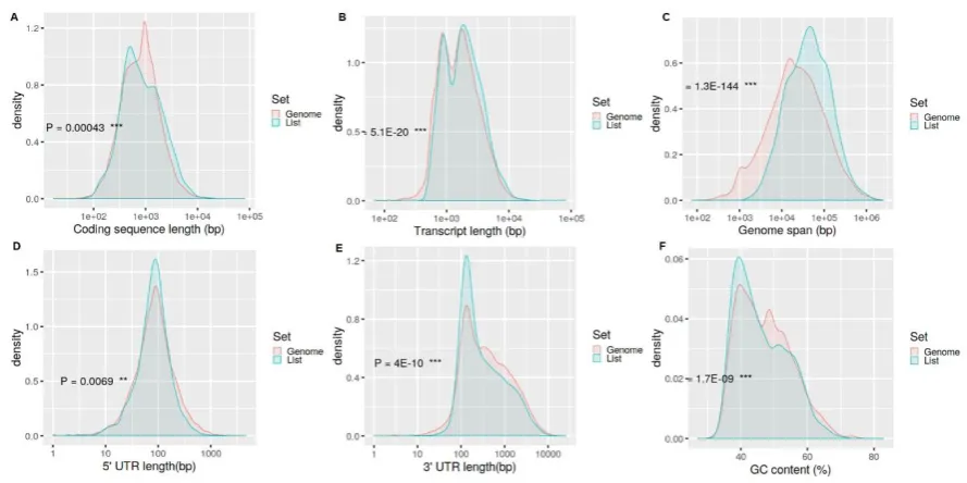 Figure 3. The quality of a higher number of differentially expressed genes representation