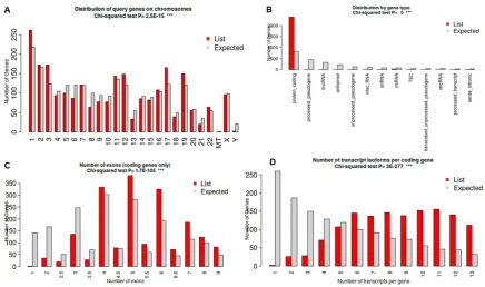 Figure 5. Distribution of DEGs sequencing component analysis A. Distribution of DEGs chromosomes B