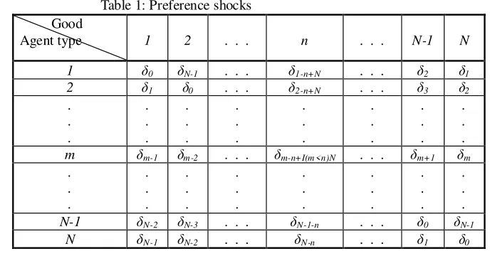 Table 1: Preference shocks