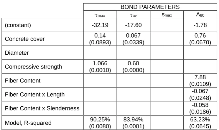 Table 7 : Output of the MLRs on bond parameters:  only significant effects shown (p-values in brackets)