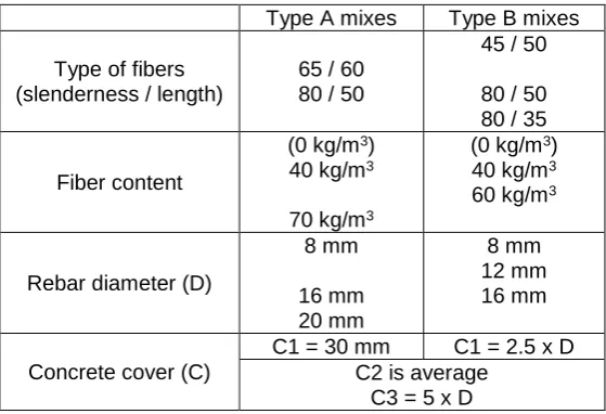 Table 2 : Variables considered and their values. 
