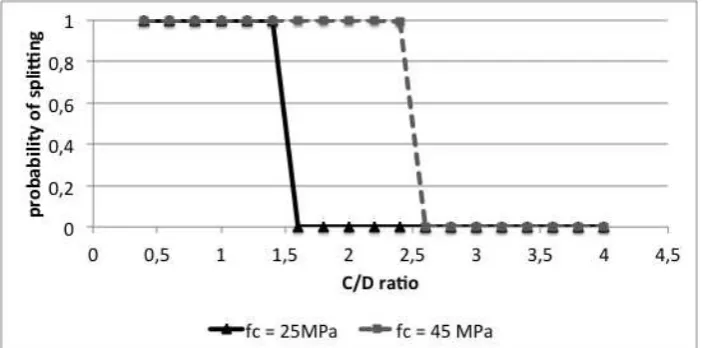 Table 6 : Minimum C/D values for mode of failure not to be splitting. 