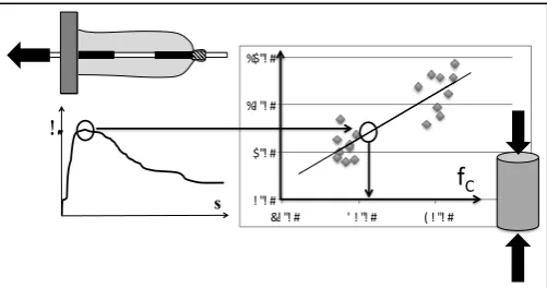 Figure 1. Bond strength as a parameter for concrete's quality control in the APULOT test