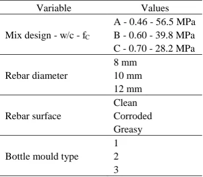Table 1. Variables considered in this research. Variable Values 