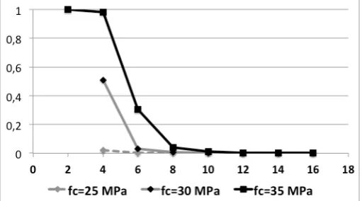 Figure 6. Probability of rebar yielding vs rebar diameter for different compressive strength values (greasy rebar)