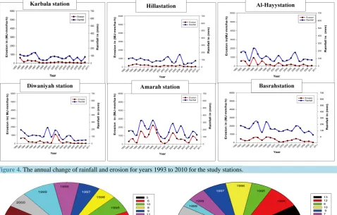 Figure 4. The annual change of rainfall and erosion for years 1993 to 2010 for the study stations