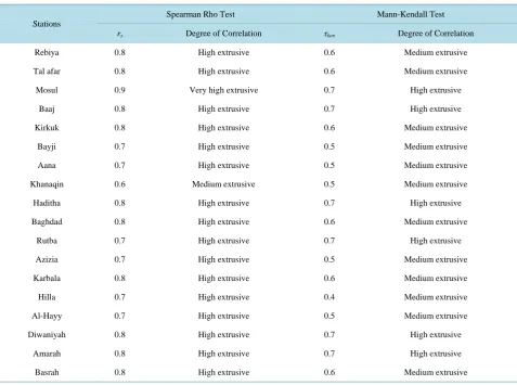 Figure 6. The relationship between rainfall and erosion for years 1993 to 2010 for the study stations