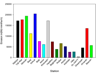 Figure 7. Annual distribution of rainfall for study stations in Iraq. 