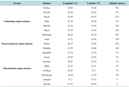 Figure 2. Distribution of the study stations by altitude above sea surface level in Iraq