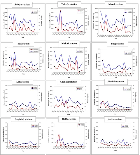 Figure 4 shows the annual change of rainfall and erosion watery soil in Iraq for eighteen years (1993-2010) for water erosion of the soil decrease and increase respectively during the study period