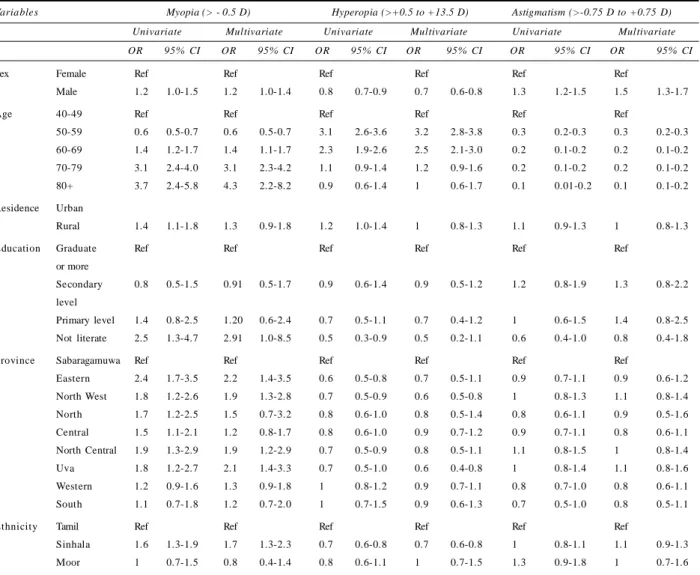 Table 2. Univariate and multi-variate analysis of risk factors for different types of refractive error
