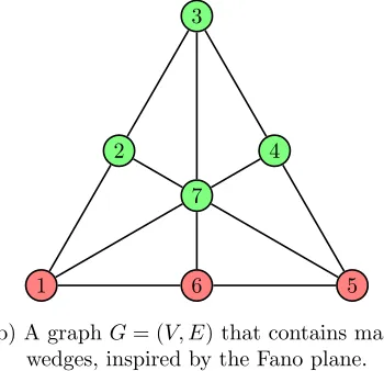 Figure 1: Extracting from 0-local adversarial sources using Steiner triple systems and wedges