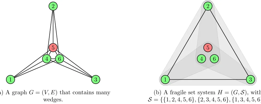 Figure 2: Extracting from 0-local adversarial sources using wedges and fragile set systems.InFigures 2a and 2b, sources are represented as nodes of a (hyper)graph