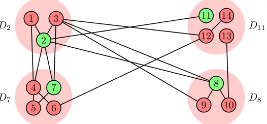 Figure 3: Extracting from 1-local adversarial sources using wedges. As before, a green node repre-sents a good source and a red node represents a bad source