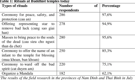 Table 1: Rituals at Buddhist temples today 