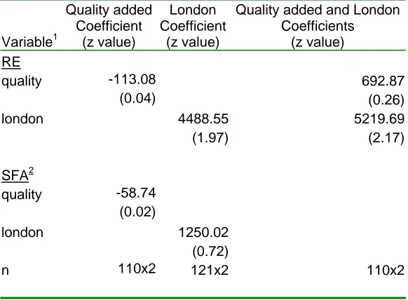 Table 9: The effects of quality and location in London Quality added London  Quality added and London 