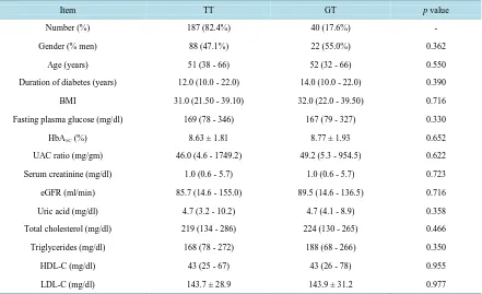 Table 2. Genotype and allele frequency of XbaI polymorphism of GLUT1 in the studied population