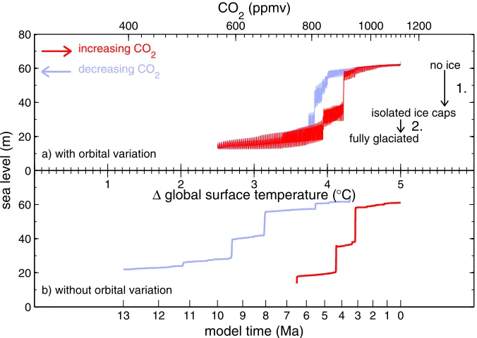 Figure 5.Pollard and DeConto’s [2005] GCM–ice sheet modeled results, for the East Antarctic IceSheet only (the WAIS is not fully represented)