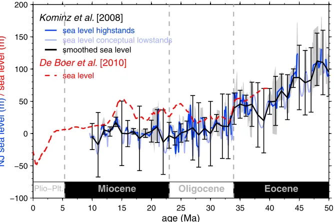 Figure 1. Sea level time series from 0 to 50 Ma. Kominz et al.’s [2008] regional sequence stratigraphysea level data from the New Jersey margin (10–50 Ma), showing highstand data and “conceptual” low-stands (blue lines)