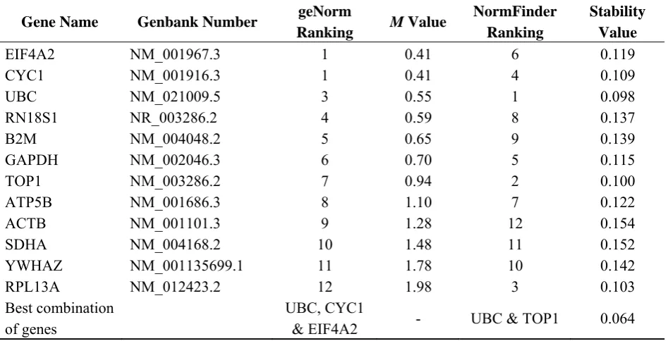 Table 1. Ranking of reference genes in fallopian tubes using the geNorm (M value) and NormFinder (stability value) algorithms