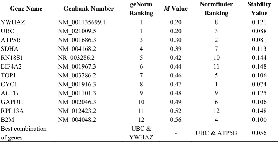 Table 2. Ranking of reference genes in endometrium using the geNorm (NormFinder (stability value) algorithms