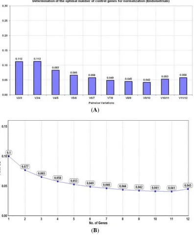 Figure 4. Determination of the optimal number of reference genes for normalisation in  the endometrium (n = 12) based on their (A) pairwise variation (V) analysis using the  geNorm algorithm and (B) accumulated standard deviation (Acc