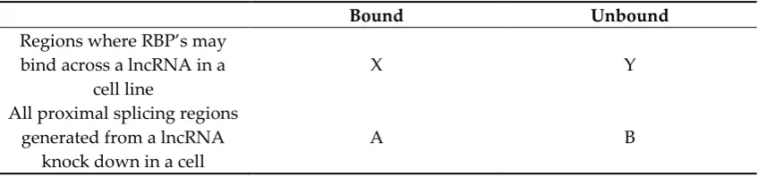 Table 1. Representation of Fisher’s exact test input contingency table for eachConservative hypergeometric tests were performed in order to evaluate the importance of reported proximal RBP binding activity to a lncRNA