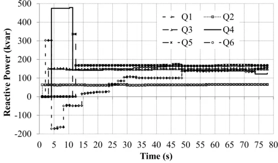 Figure 3.16 Variations of reactive power outputs of the compensators in TF1 for BT1-PDR0 case with  UDP