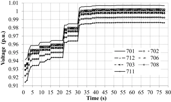 Figure 3.19 Bus voltage variations in TF1 with active OLTC for case BT1-PDR0 with UDP