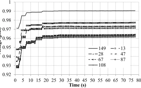 Figure 3.24 Voltage variations in TF2 with blocked OLTCs for BT2 by using UDP. 
