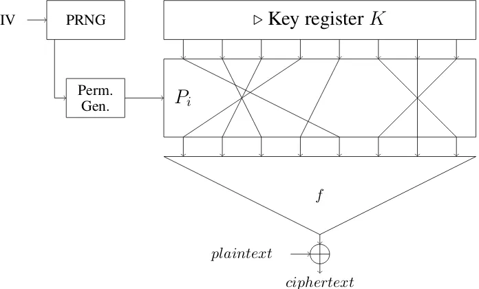 Fig. 1. Filter permutator construction.