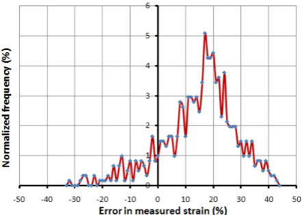 Fig. 9 (a) average strain values computed using DIC and microgrid techniques along the 16 rows of the microgrid together with the calculated errors and (b) error distribution for the entire analysed region  